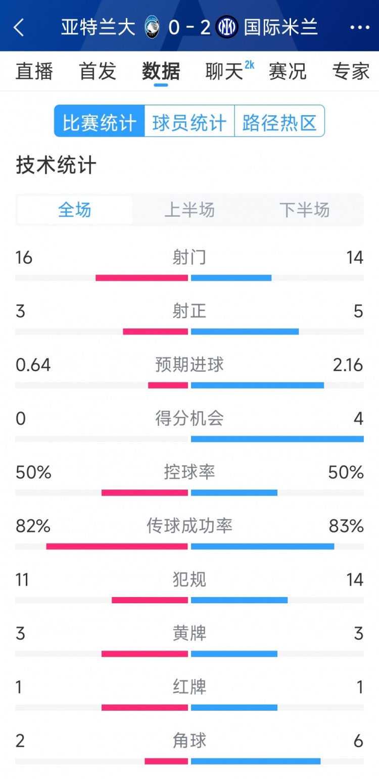  國(guó)米2-0亞特蘭大全場(chǎng)數(shù)據(jù)：射門14-16，射正5-3，得分機(jī)會(huì)4-0