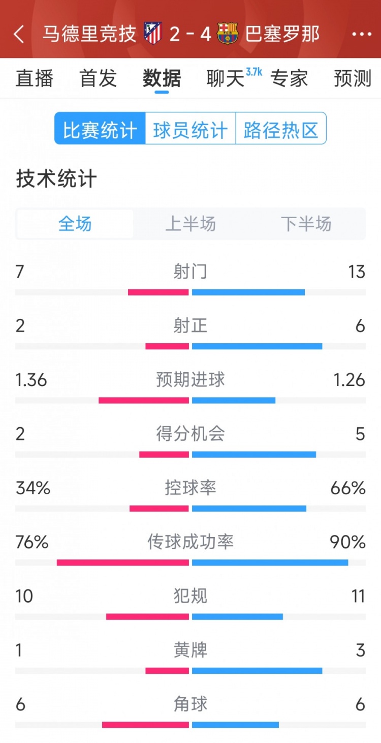  巴薩4-2馬競?cè)珗鰯?shù)據(jù)：射門13-7，射正6-2，得分機(jī)會(huì)5-2