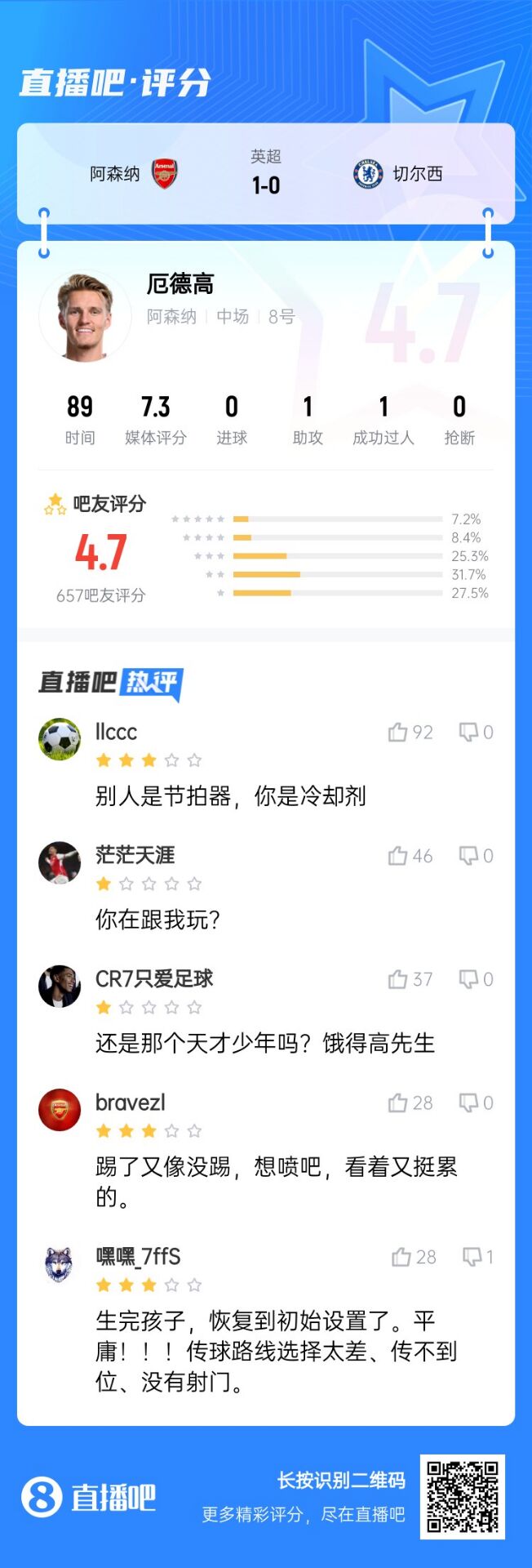  不滿意！厄德高送制勝助攻仍被球迷怒批：別人節(jié)拍器，你是冷卻劑