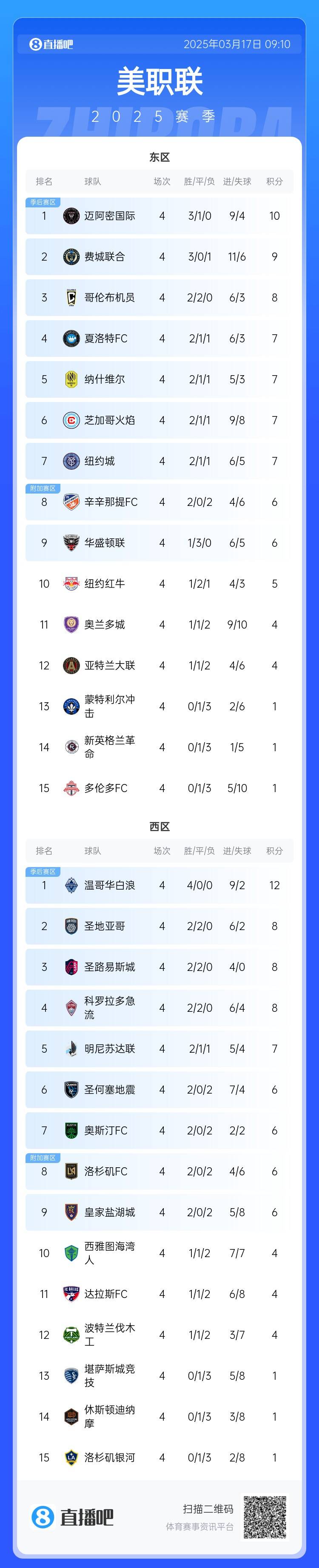  邁阿密登頂！美職聯(lián)東區(qū)積分榜：邁阿密3連勝登頂，1分領(lǐng)跑