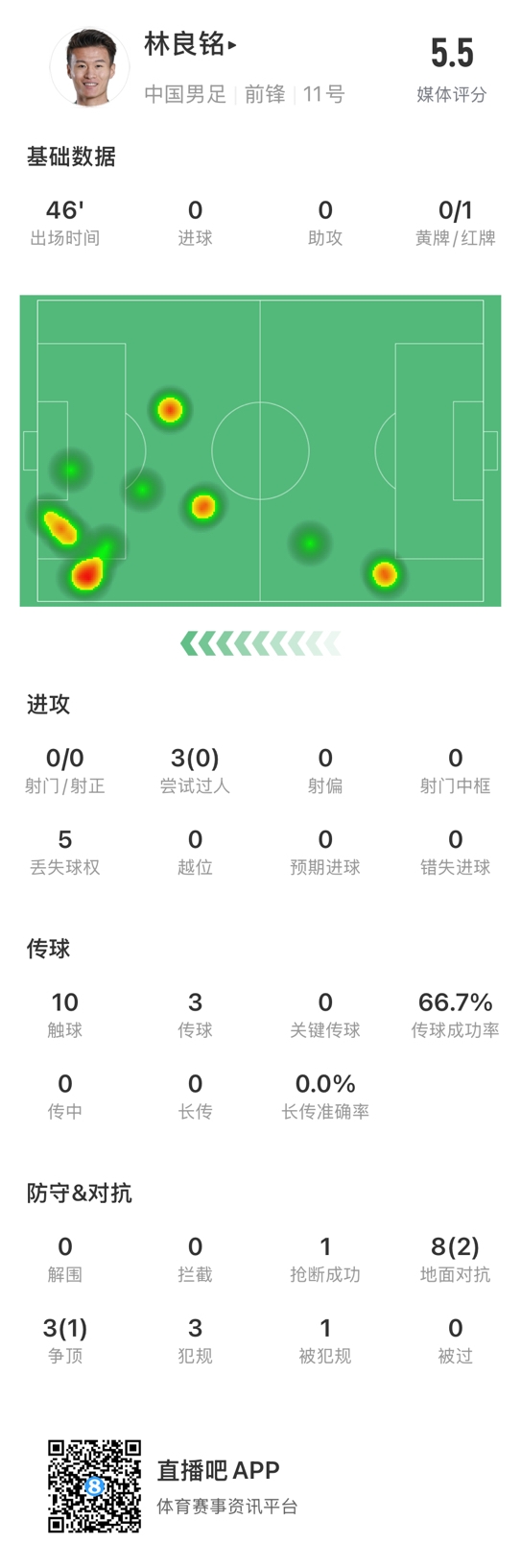  魯莽染紅！林良銘數(shù)據(jù)：3次過(guò)人0成功，3次傳球2次成功