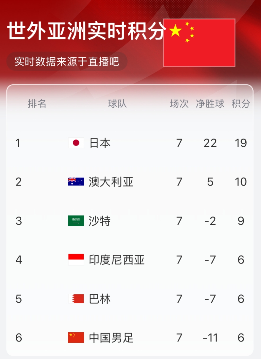  實(shí)時積分榜：國足6分凈勝球-11墊底 沙特9分升第三