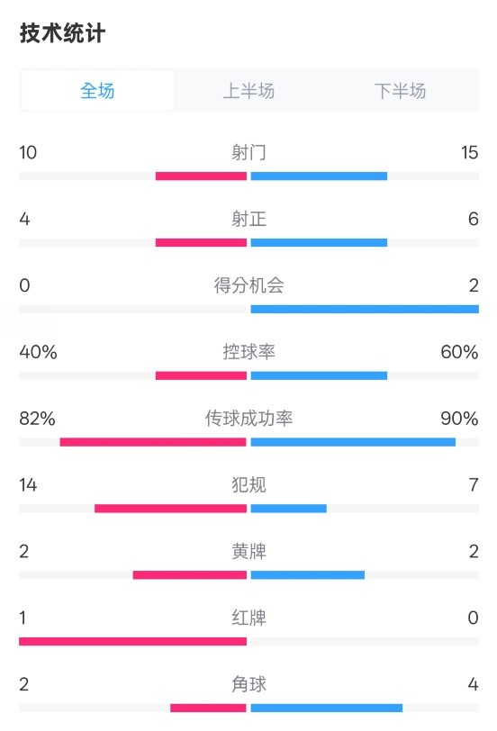  荷蘭2-2西班牙數(shù)據(jù)：射門10-15，射正4-6，控球40%-60%，紅牌1-0