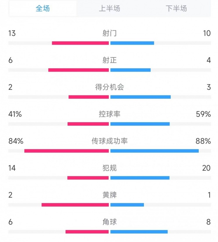  意大利vs德國數(shù)據(jù)：射門13比10、射正6比4、控球率41%比59%