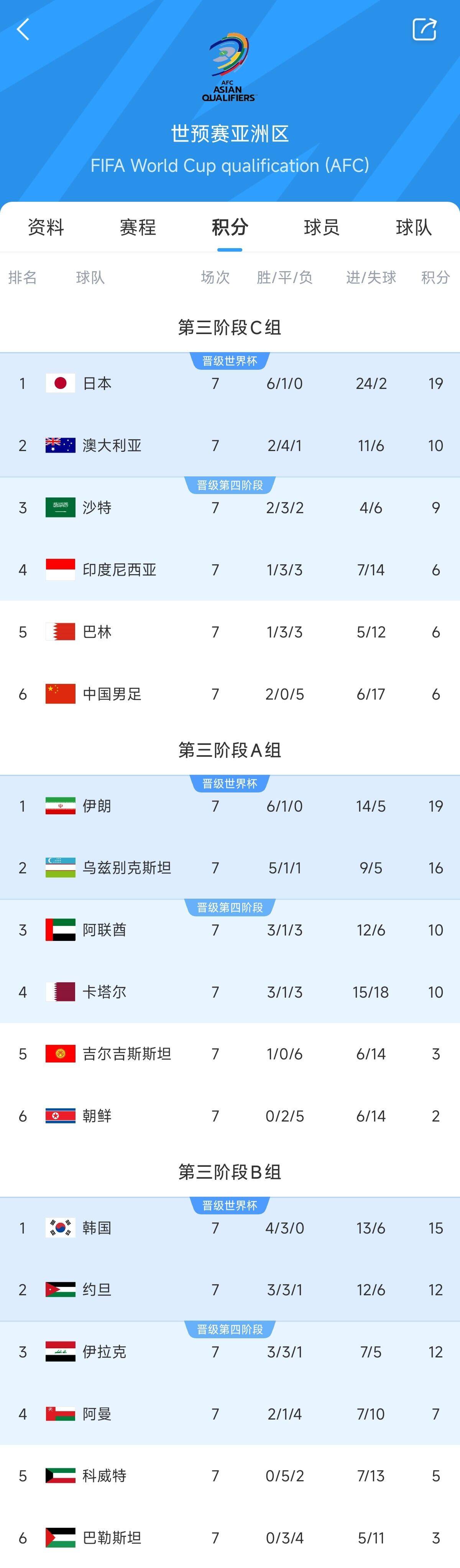  兩大巨無霸！日本&伊朗均6勝1平，前者已直通后者領(lǐng)先第三9分