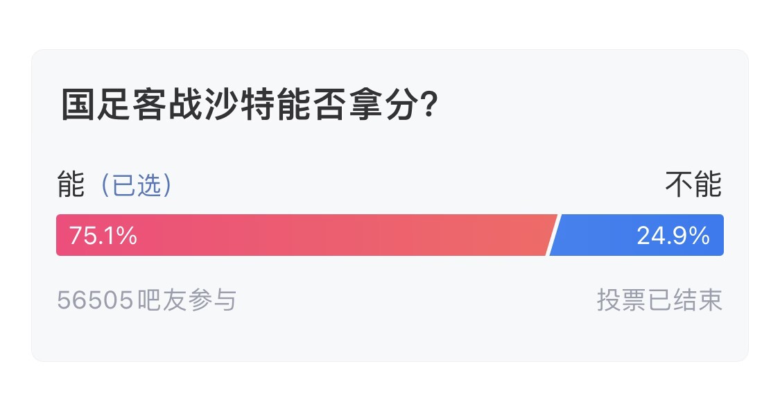 吧友們失望了！56505人參與，75.1%吧友認為國足能拿分