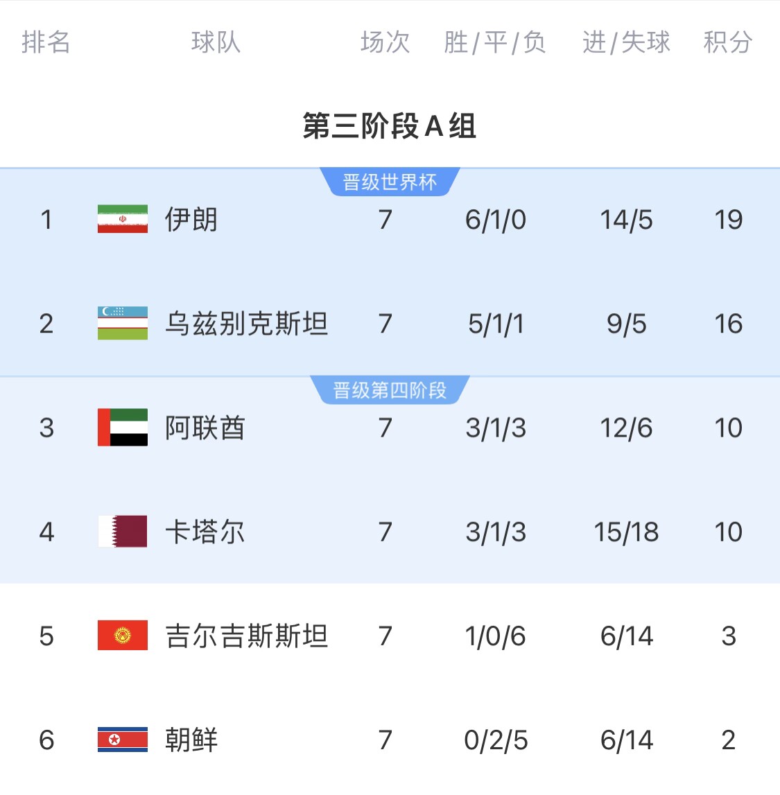 16分小組第二！烏茲別克斯坦有望首進世界杯，胡桑諾夫身價3500萬