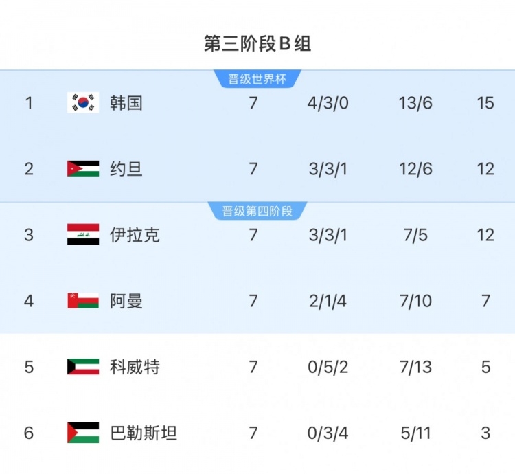  擴軍的福利！B組2/3名約旦&伊拉克合計只進過1次世界杯，直通2選1