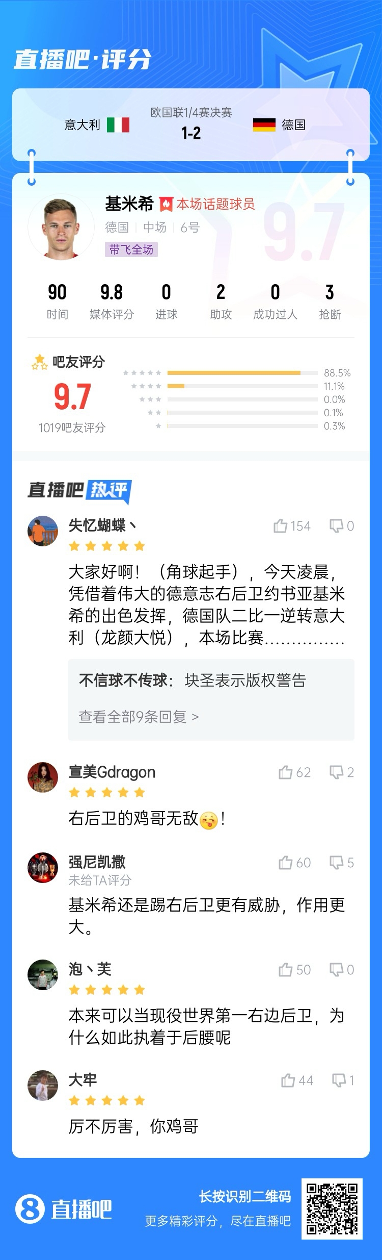  厲不厲害你雞哥！基米希兩助攻主導逆轉收獲9.7分：踢右后衛(wèi)無敵