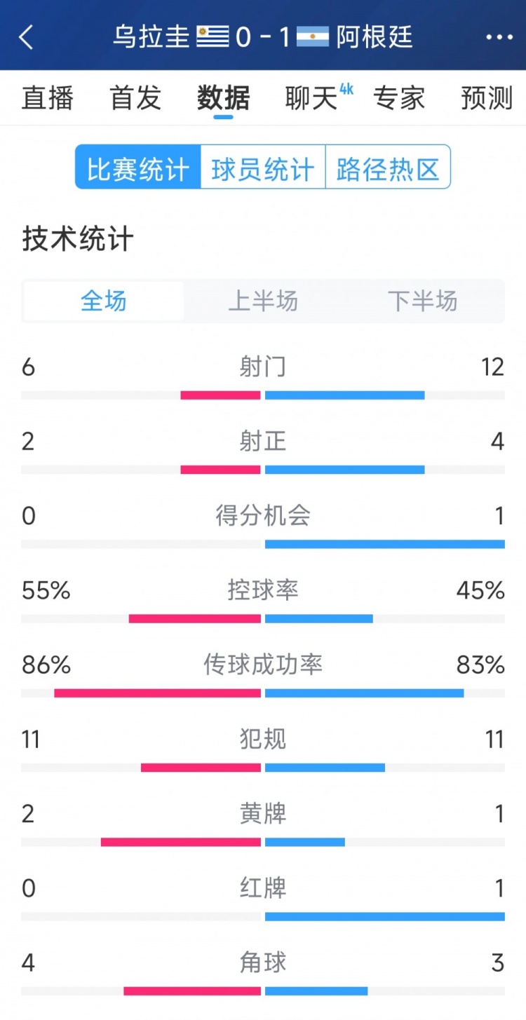  阿根廷1-0烏拉圭全場數(shù)據(jù)：射門12-6，射正4-2，得分機(jī)會(huì)1-0