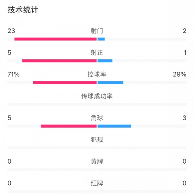  這就是足球！浦和女足射門23比2占?jí)旱剐詢?yōu)勢(shì)，武漢女足點(diǎn)球晉級(jí)