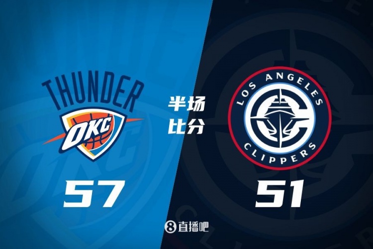  各打一節(jié)好球！快船半場51-57雷霆 哈登6中1得7+4+4&SGA17分6助