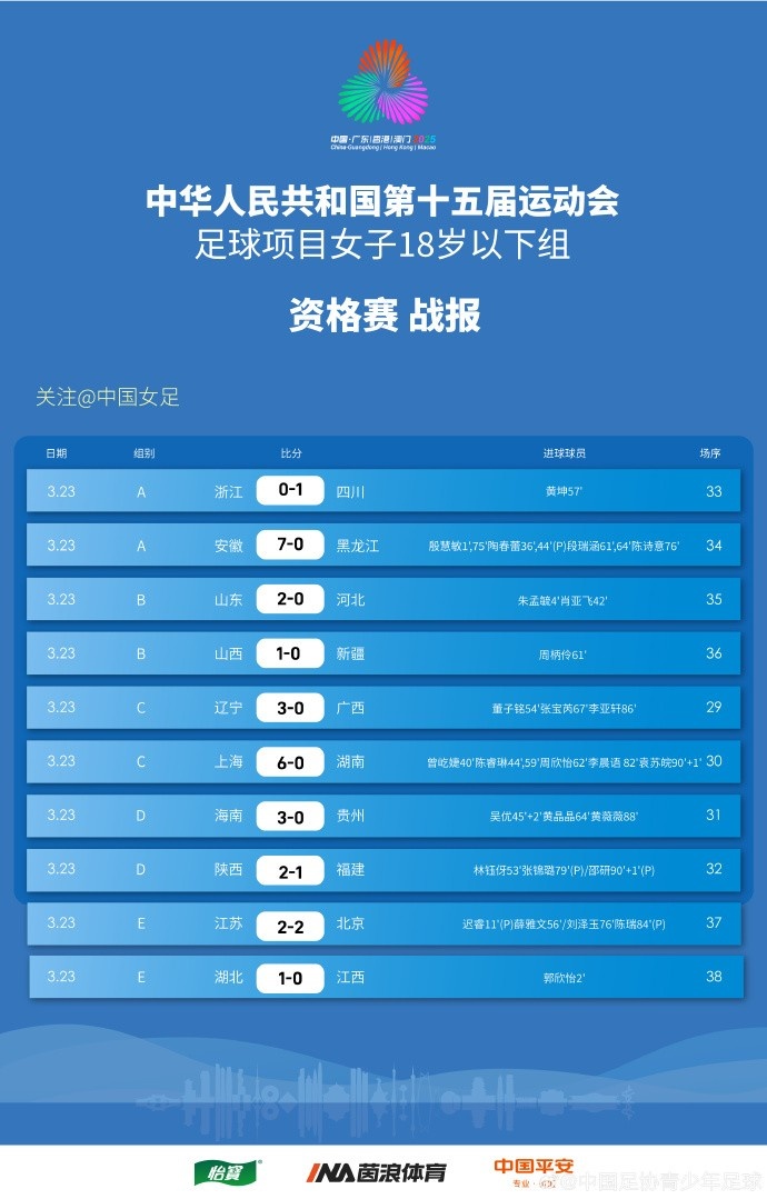  全運(yùn)會(huì)女足U18資格賽（CD組）第5輪、（ABE組）第3輪賽果+積分榜
