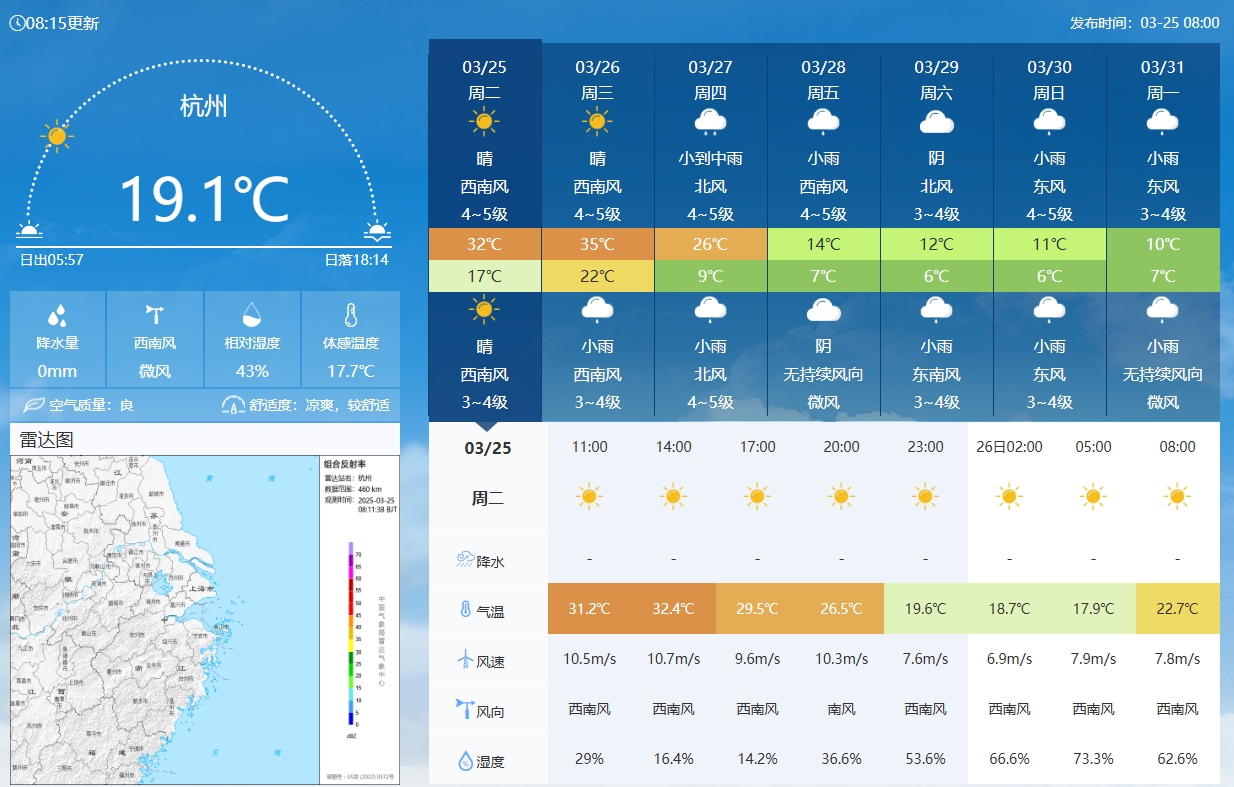  坐鎮(zhèn)杭州戰(zhàn)澳洲！杭州今日氣溫17-32℃，國足比賽時26.5℃左右