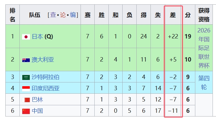  天坑！國足凈勝球-11，18強中最差，同分爭四情況下恐成大隱患