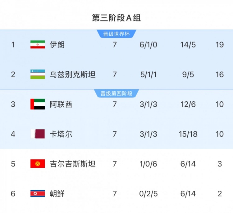  本輪對陣烏茲別克斯坦隊(duì)，伊朗隊(duì)只要拿1分即可獲得世界杯資格