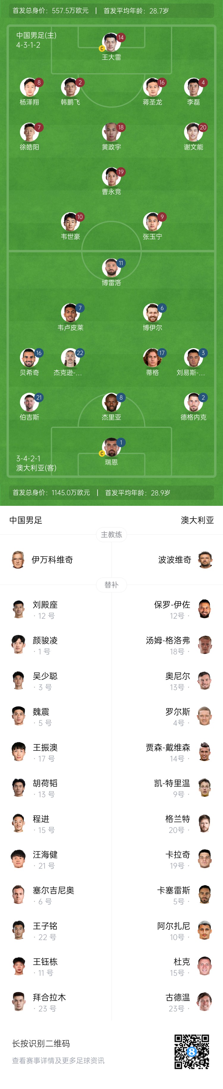  僅對手一半！國足vs澳大利亞身價對比：557.5萬歐PK1145萬歐