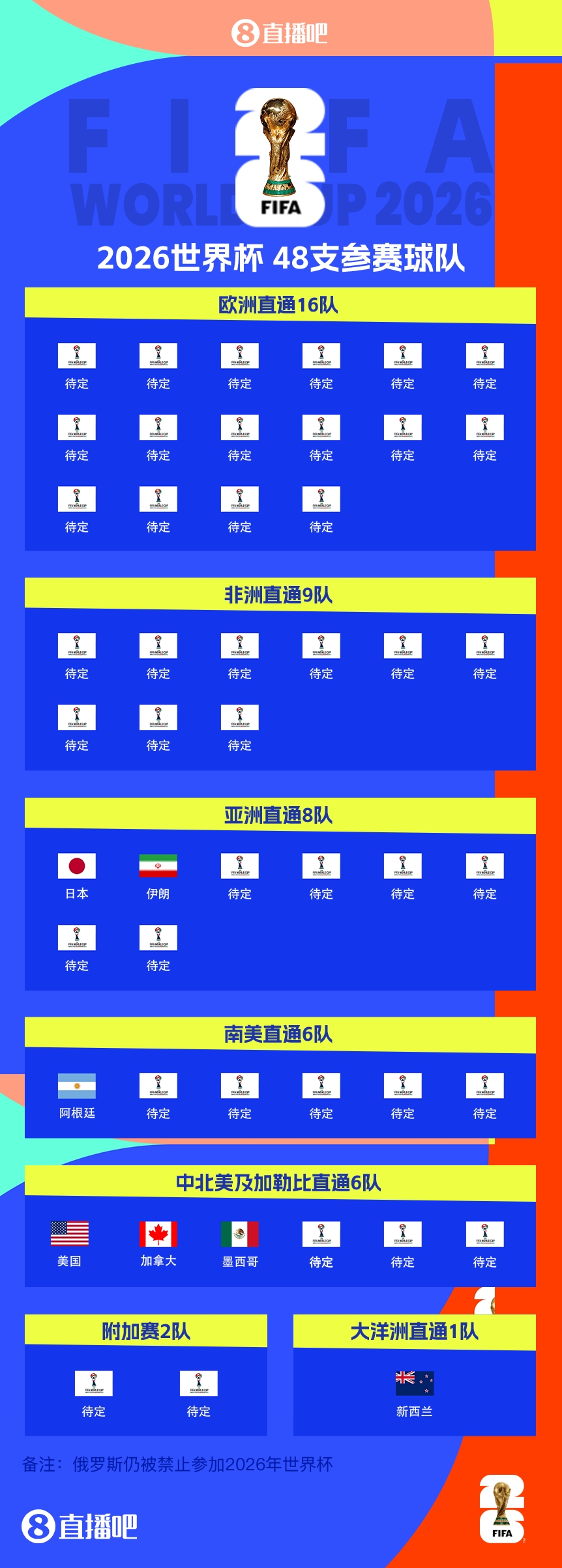  衛(wèi)冕冠軍晉級！阿根廷提前5輪晉級2026世界杯，預選賽晉級第四隊