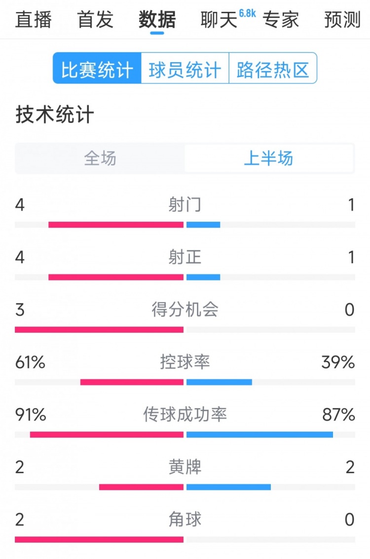  雙方5次射門進(jìn)4球，阿根廷vs巴西半場(chǎng)數(shù)據(jù)：射門4-1，得分機(jī)會(huì)3-0
