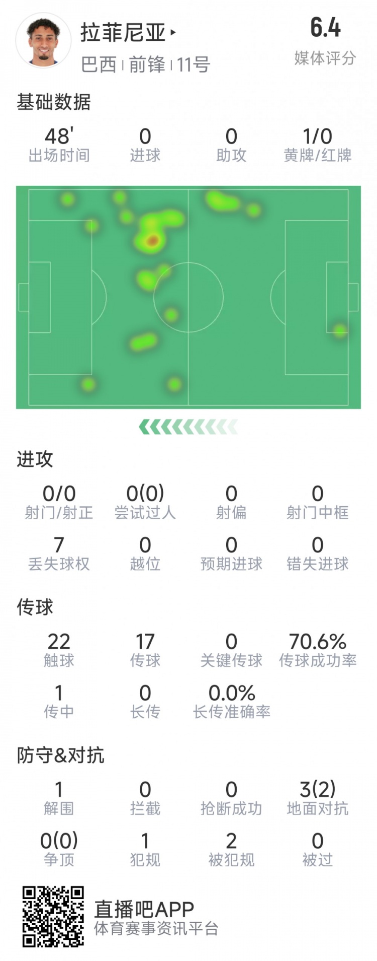  拉菲尼亞半場數(shù)據(jù)：射門&過人數(shù)據(jù)掛零，3對抗2成功，吃到黃牌