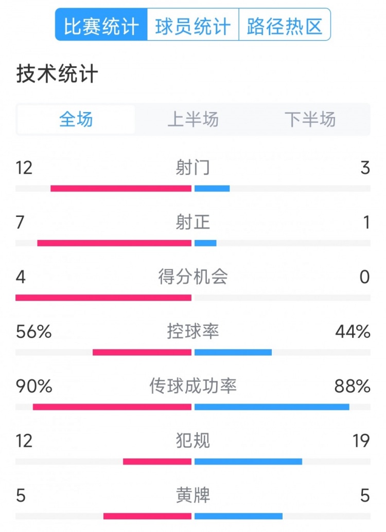  阿根廷4-1巴西全場數(shù)據(jù)：射門12-3，射正7-1，得分機會4-0