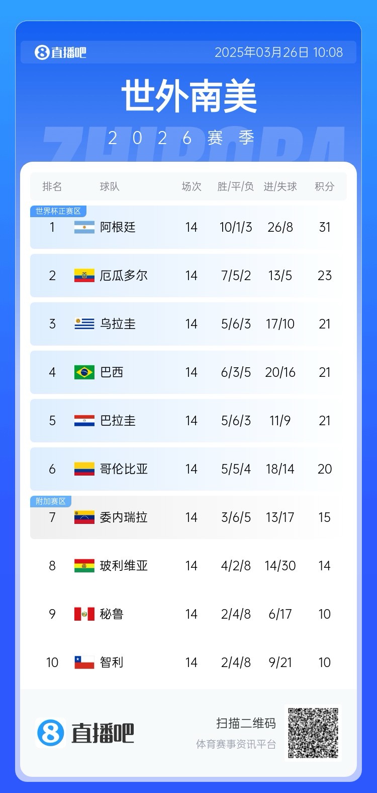  南美積分榜：阿根廷領跑&已晉級世界杯，巴西降至第四！