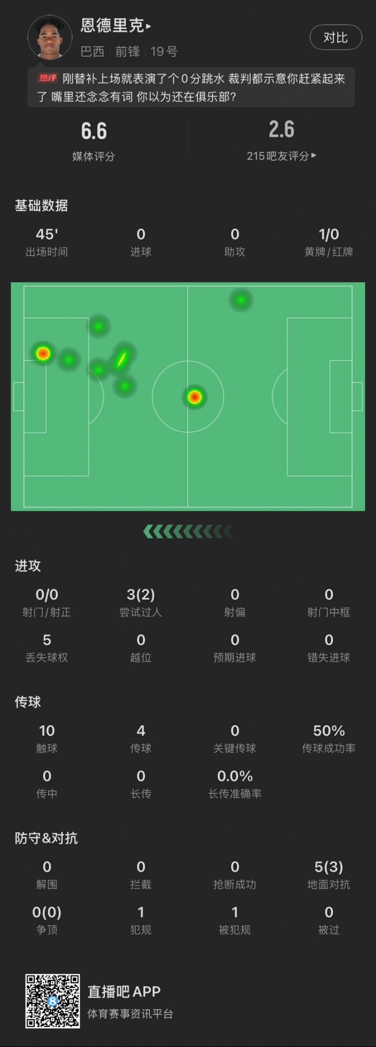  恩德里克替補數(shù)據(jù)：假摔染黃，僅觸球10次&0射門，2次成功過人