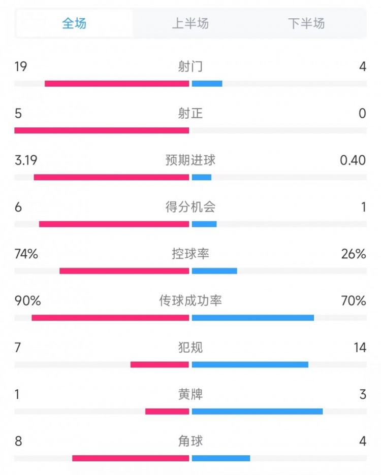  巴薩vs奧薩蘇納數(shù)據(jù)：射門19比4、射正5比0、控球率74%比26%