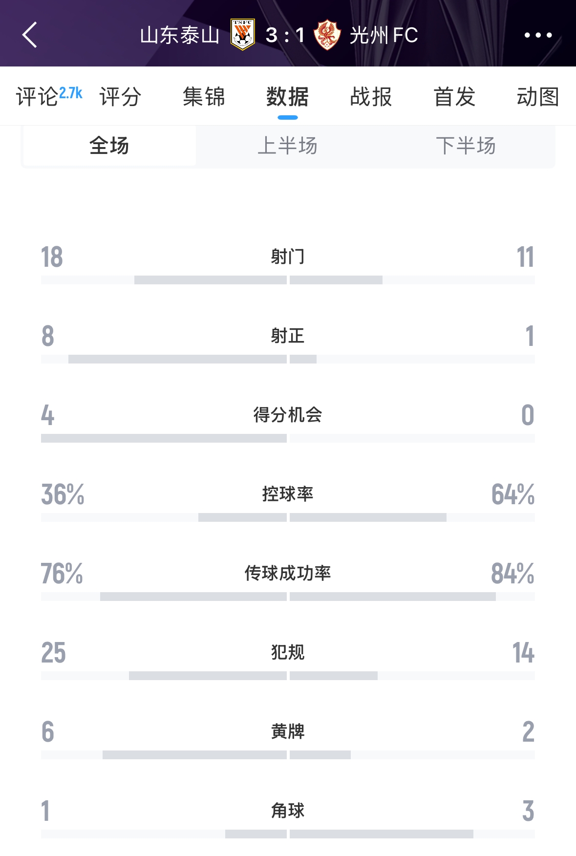  又被罰了！亞足聯(lián)官方：泰山對(duì)陣光州時(shí)6人染黃，罰款6000美元