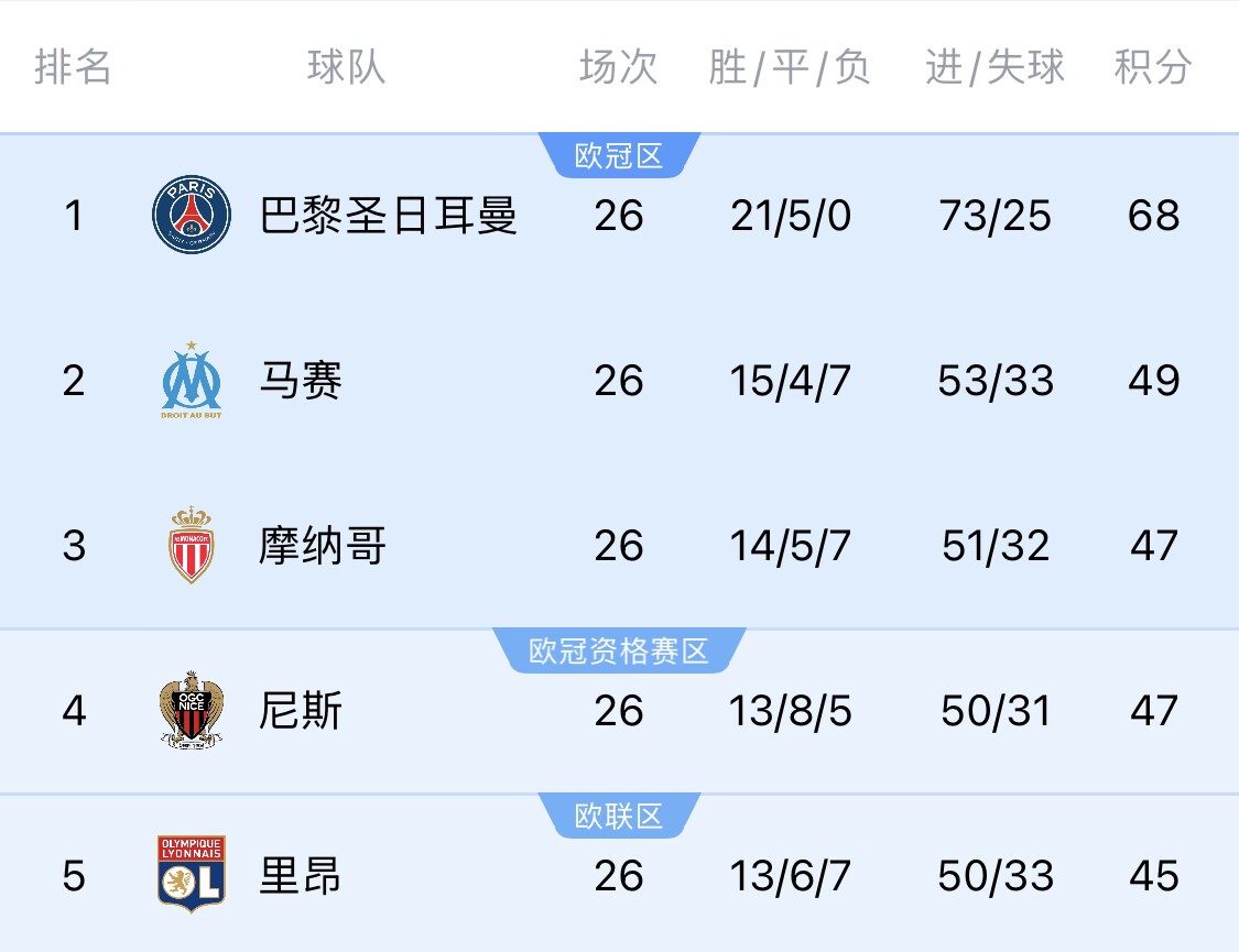  五大聯(lián)賽首冠最早本周末誕生！3個(gè)條件同時(shí)滿足，巴黎三月即奪冠