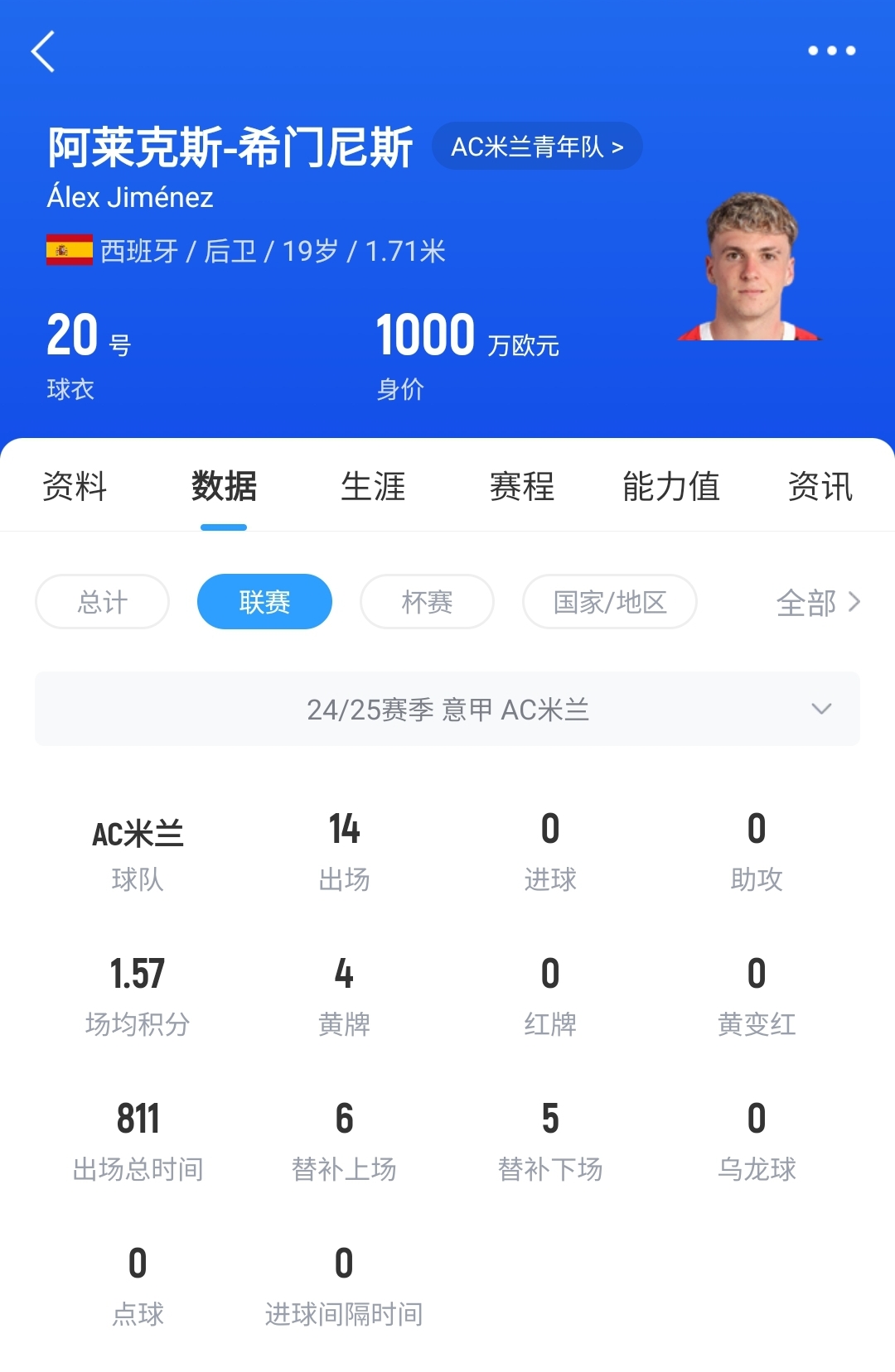  皇馬可900萬回購！米蘭花500萬歐買斷，如今A-希門尼斯身價已翻倍