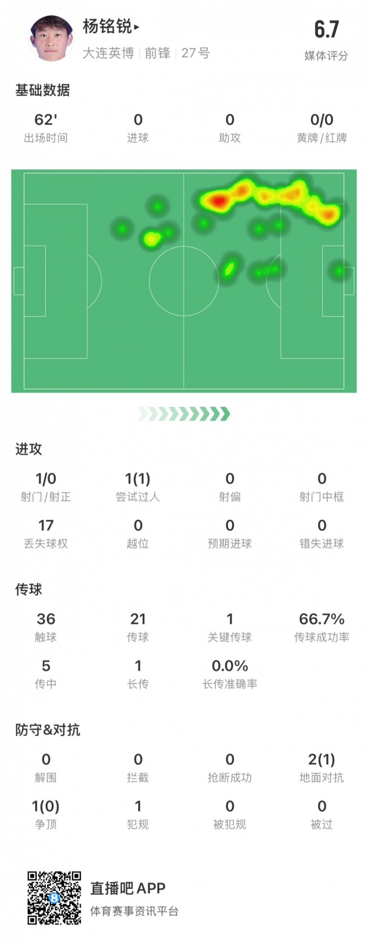  17歲小將楊銘銳中超首秀數(shù)據(jù)：關(guān)鍵傳球1次，丟失球權(quán)17次