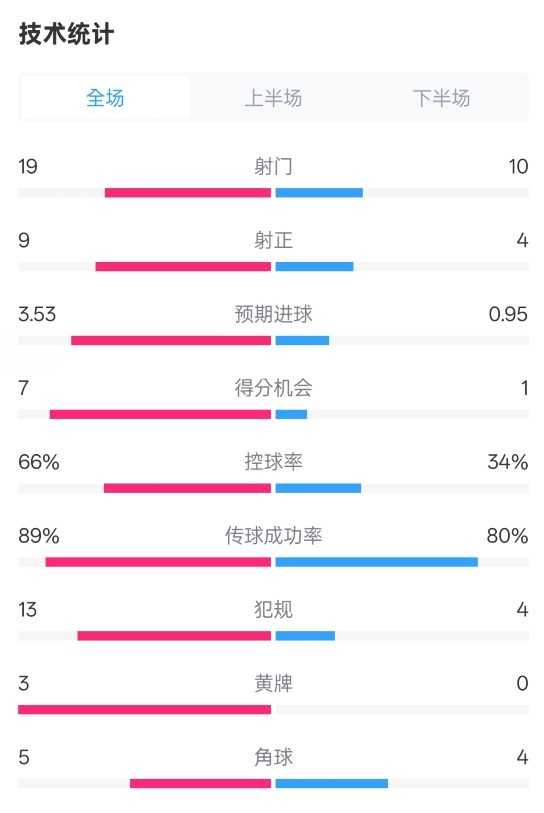  拜仁3-2圣保利全場數(shù)據(jù)：射門19-10，射正9-4，控球率66%-34%