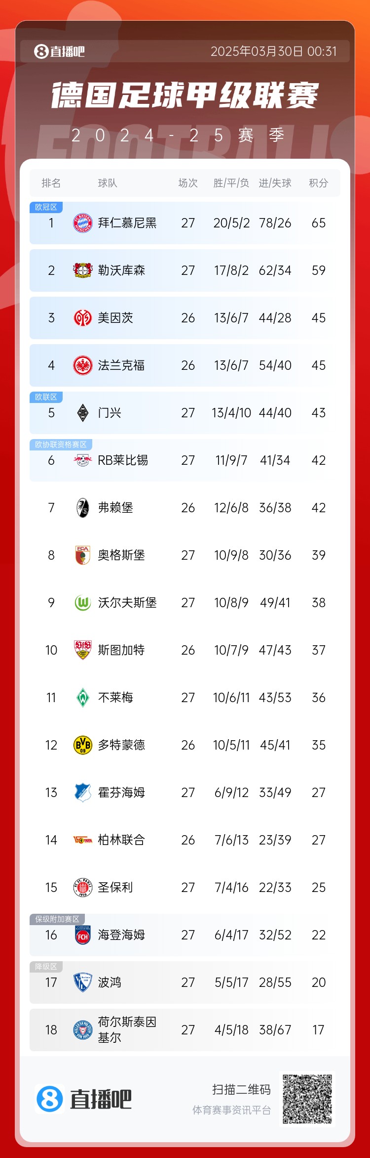  6分差距！拜仁藥廠剩余7輪對(duì)比：4對(duì)手相同，后者多踢倆保級(jí)隊(duì)