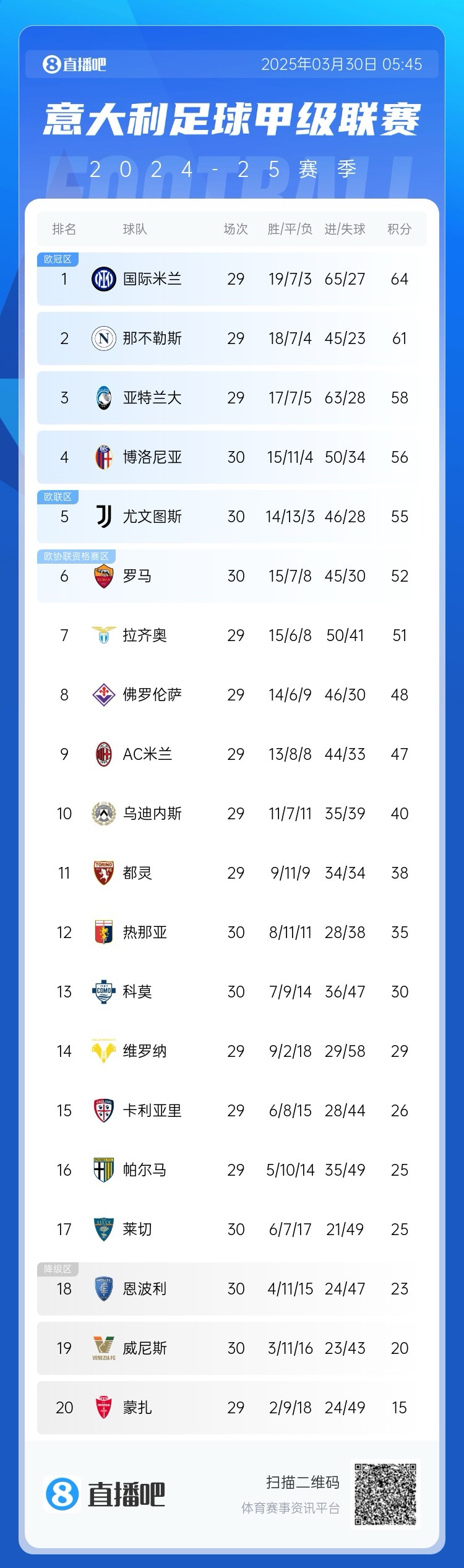  超級補鍋匠！意甲積分：羅馬7連勝距第4名4分 尤文取勝仍第5