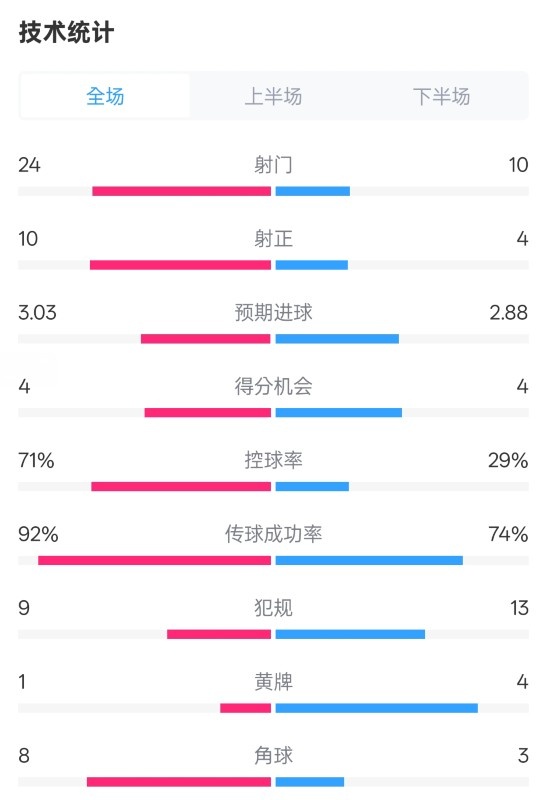  皇馬3-2萊加內(nèi)斯全場(chǎng)數(shù)據(jù)：射門24-10，射正10-4，控球率71%-29%