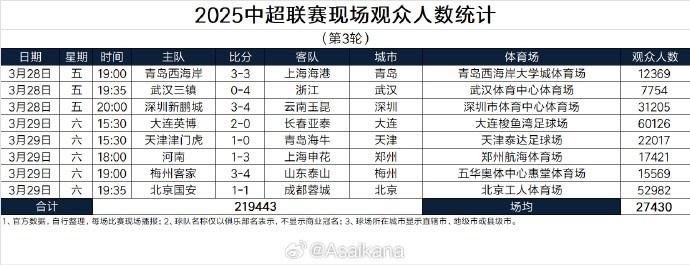  本輪現(xiàn)場(chǎng)觀眾總數(shù)219443人歷史第25；場(chǎng)均27430人歷史第24