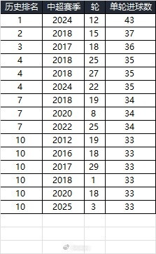  25賽季第三輪單輪總進球33個，在中超歷史上排名第10