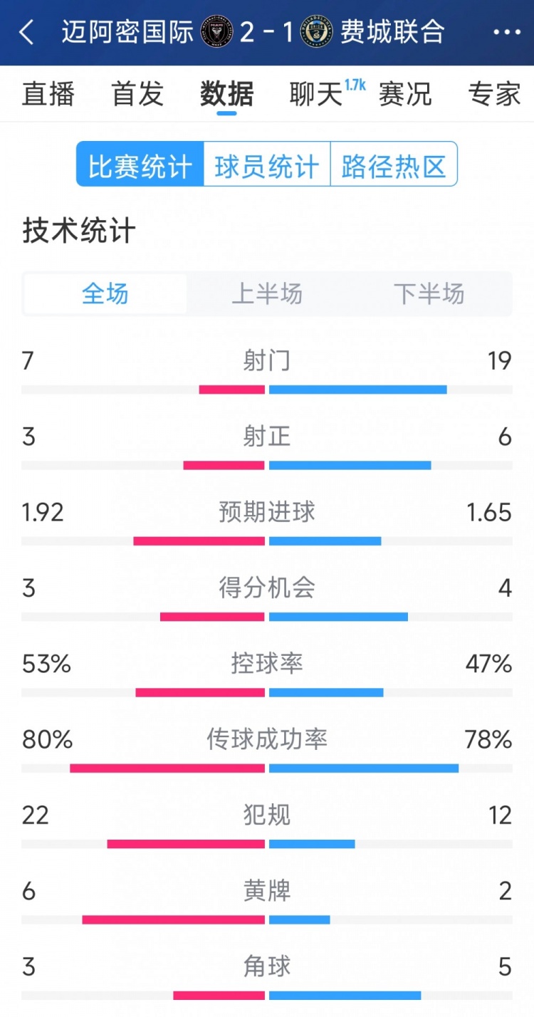  效率占優(yōu)！邁阿密國際2-1費(fèi)城聯(lián)合全場數(shù)據(jù)：射門7-19，射正3-6