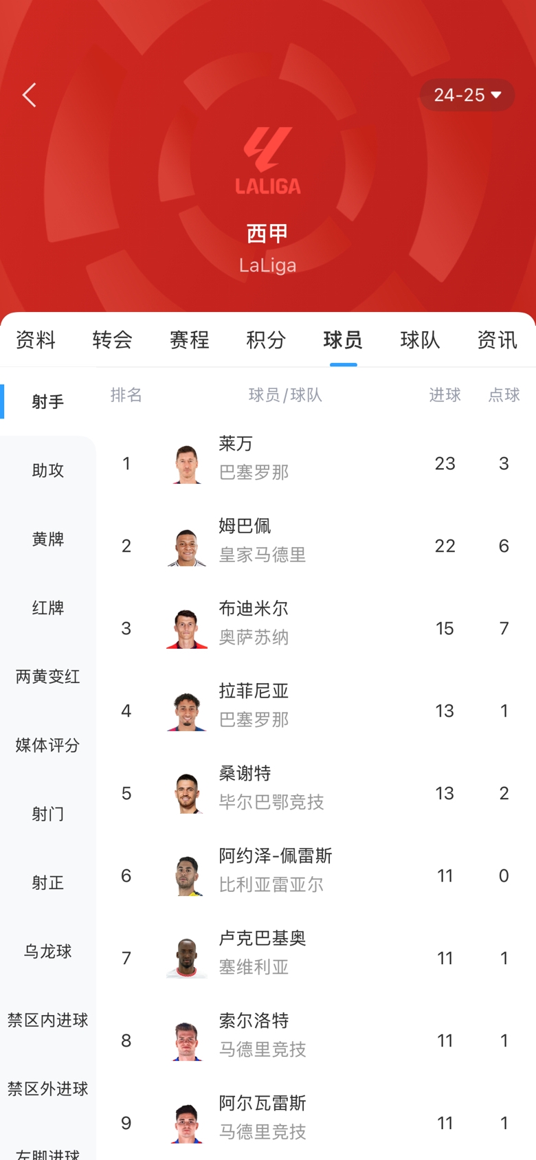  白熱化！西甲金靴最新賠率：萊萬1.9、姆巴佩2.0，兩人僅差1球！