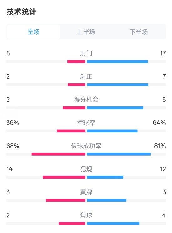  伯恩茅斯1-2曼城全場數(shù)據(jù)：射門5-17，射正2-7，控球率36%-64%