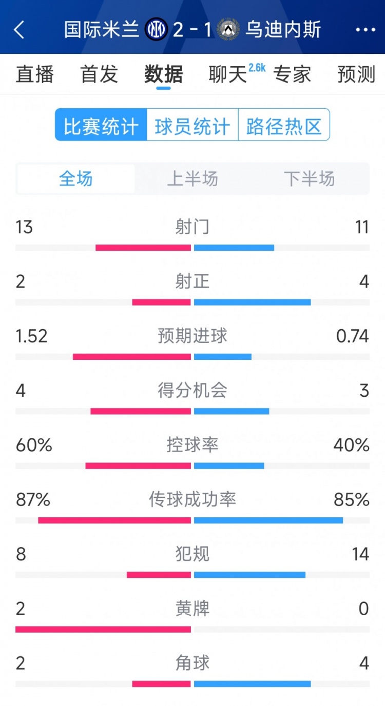  國米2射正進2球，國米2-1烏迪內(nèi)斯全場數(shù)據(jù)：射門13-11，射正2-4