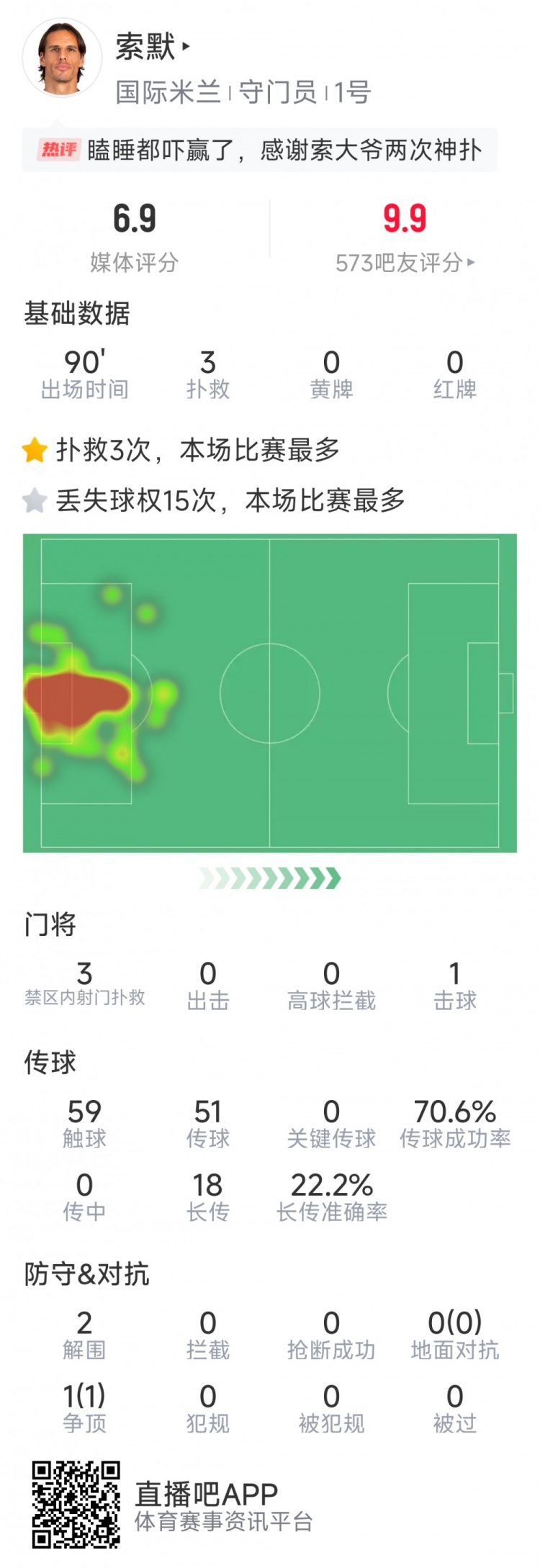  補時神撲保住勝利，索默本場數(shù)據(jù)：3次關(guān)鍵撲救，2次解圍